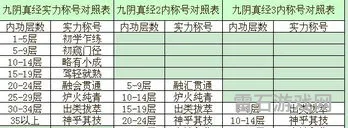 九阴真经内功等级对照表(九阴真经各阶段内功)