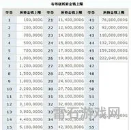 DNF金币上限表(dnf金币上限怎么弄8亿)