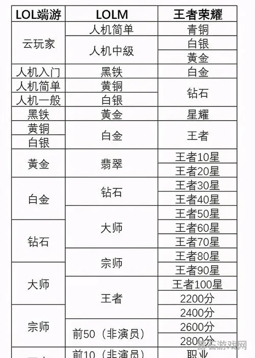 端游lol段位等级表(英雄联盟段位等级划分)
