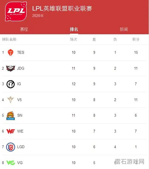 2020lpl夏季赛积分榜(英雄联盟赛事官网直播)