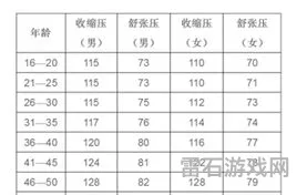 高压140低压90算高血压吗(血压正常范围)